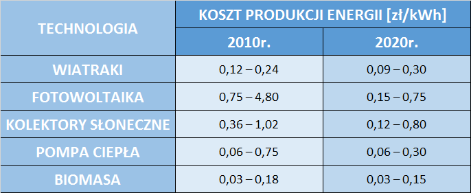 koszt produkcji energii